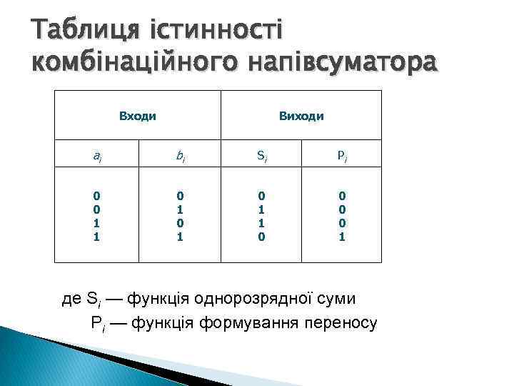 Таблиця істинності комбінаційного напівсуматора Виходи Входи ai bi Si Pi 0 0 1 1