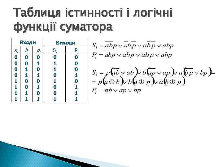 Таблиця істинності і логічні функції суматора Входи ai 0 0 1 1 bi 0