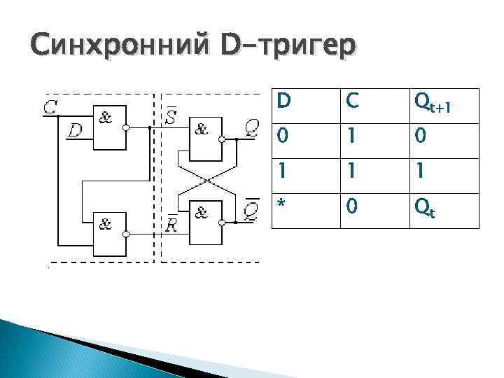 Синхронний D-тригер D C Qt+1 0 1 1 1 * 0 Qt 