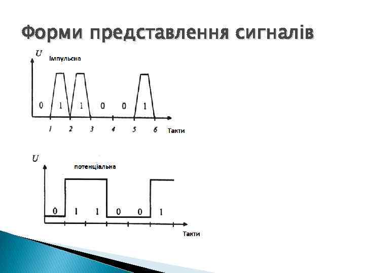 Форми представлення сигналів 
