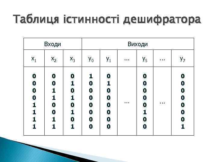 Таблиця істинності дешифратора Входи Виходи x 1 x 2 x 3 y 0 y