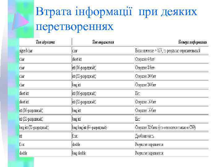 Втрата інформації при деяких перетвореннях 