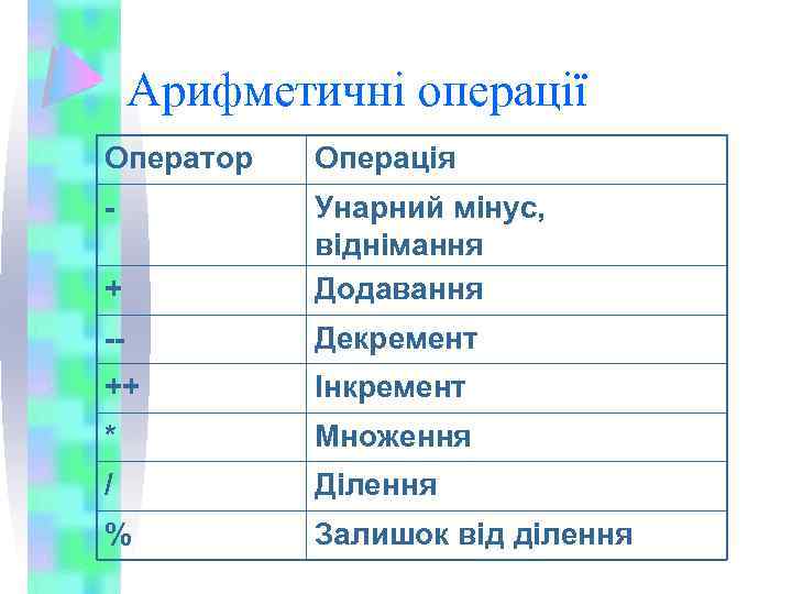 Арифметичні операції Оператор Операція + Унарний мінус, віднімання Додавання -- Декремент ++ Інкремент *