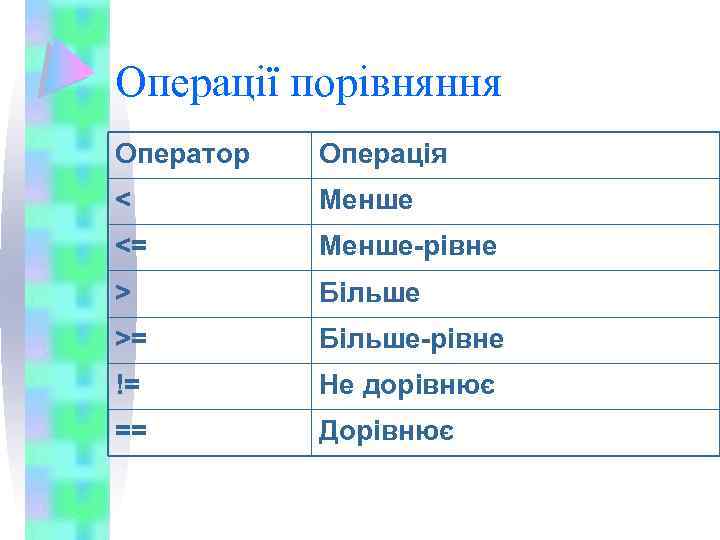 Операції порівняння Оператор Операція < Менше <= Менше-рівне > Більше >= Більше-рівне != Не