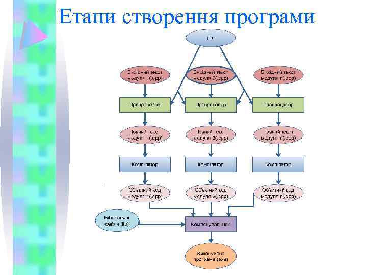 Етапи створення програми 