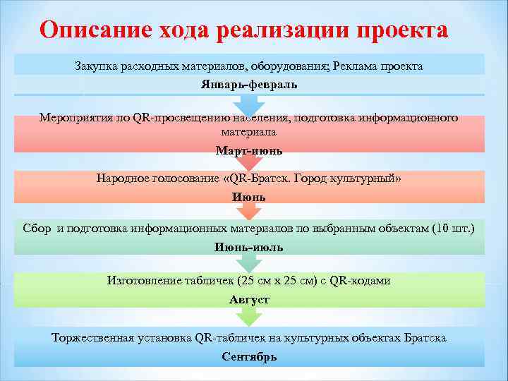 Ход выполнения проекта образец