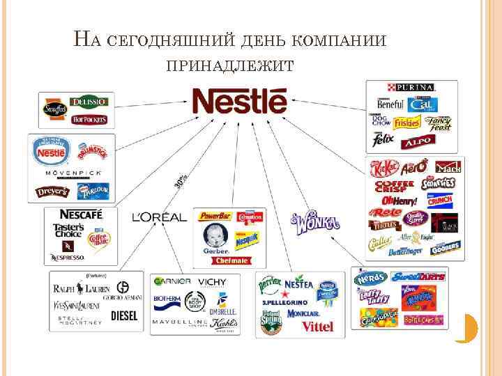 НА СЕГОДНЯШНИЙ ДЕНЬ КОМПАНИИ ПРИНАДЛЕЖИТ 
