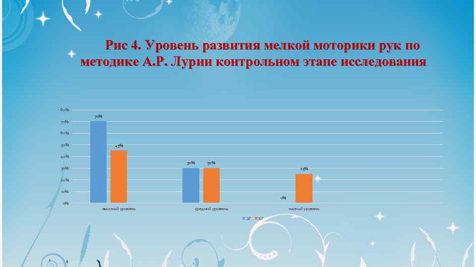 Рис 4. Уровень развития мелкой моторики рук по методике А. Р. Лурии контрольном этапе