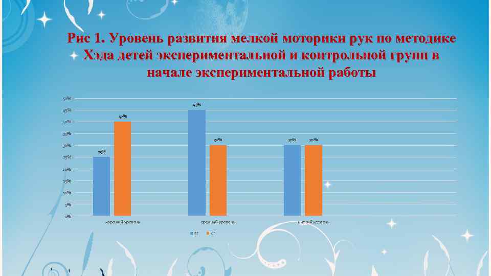 Рис 1. Уровень развития мелкой моторики рук по методике Хэда детей экспериментальной и контрольной