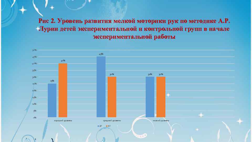 Рис 2. Уровень развития мелкой моторики рук по методике А. Р. Лурии детей экспериментальной