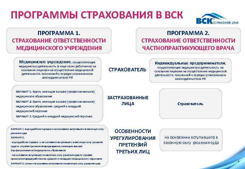 ПРОГРАММЫ СТРАХОВАНИЯ В ВСК ПРОГРАММА 1. СТРАХОВАНИЕ ОТВЕТСТВЕННОСТИ МЕДИЦИНСКОГО УЧРЕЖДЕНИЯ Медицинское учреждение, осуществляющее медицинскую