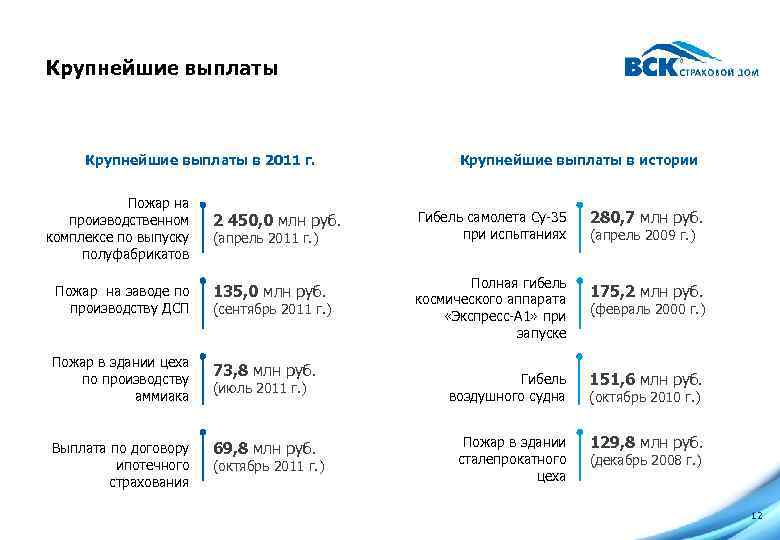 Крупнейшие выплаты в 2011 г. Пожар на производственном комплексе по выпуску полуфабрикатов Пожар на