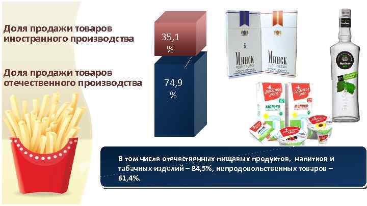 Доля продажи товаров иностранного производства Доля продажи товаров отечественного производства 35, 1 % 74,