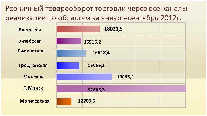 Розничный товарооборот торговли через все каналы реализации по областям за январь-сентябрь 2012 г. 18021,