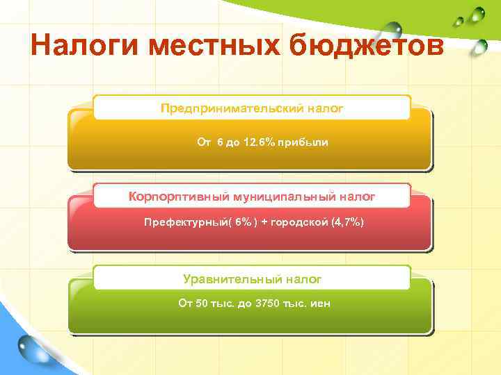Налоги местных бюджетов Предпринимательский налог. От 6 до 12. 6% прибыли Корпорптивный муниципальный налог