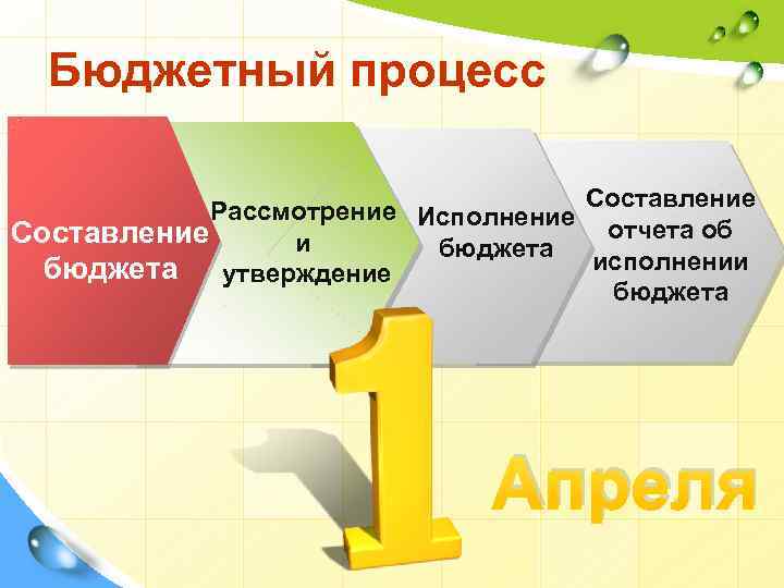 Бюджетный процесс Рассмотрение Исполнение Составление отчета об Составление и бюджета исполнении бюджета утверждение бюджета