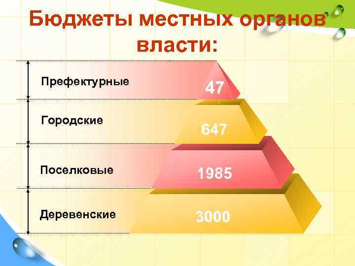 Бюджеты местных органов власти: Префектурные Городские 47 647 Поселковые 1985 Деревенские 3000 