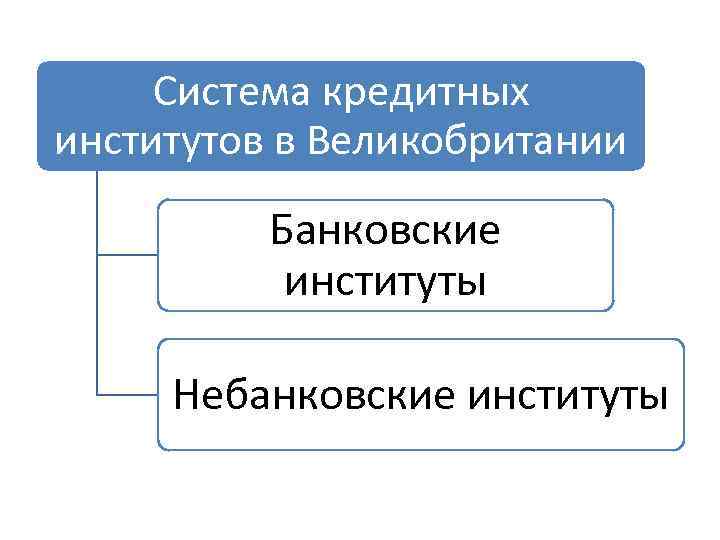 Система кредитных институтов в Великобритании Банковские институты Небанковские институты 