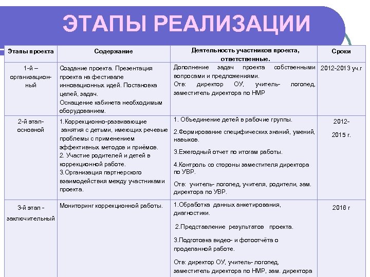 ЭТАПЫ РЕАЛИЗАЦИИ Этапы проекта Содержание 1 -й – организационный Создание проекта. Презентация проекта на