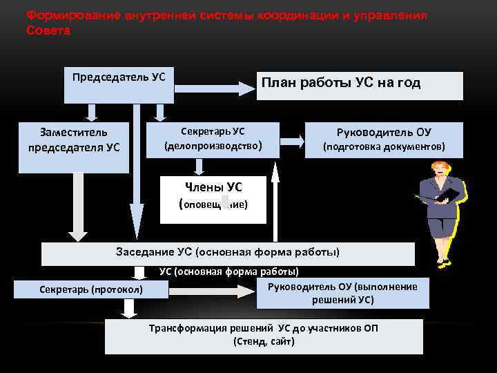 Формирование внутренней системы координации и управления Совета Председатель УС Заместитель председателя УС План работы