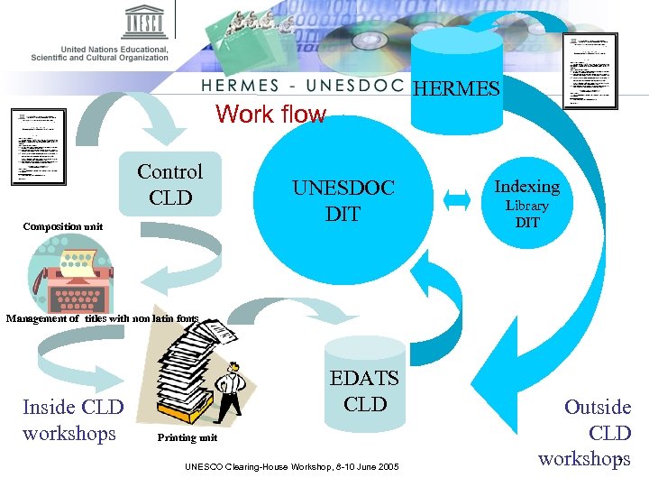 HERMES Work flow Control CLD Composition unit UNESDOC DIT Indexing Library DIT Management of