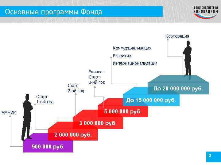 Основные программы Фонда Кооперация Коммерциализация Развитие Интернационализация Старт 2 -ой год Бизнес. Старт 3