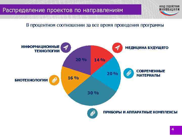 Распределение проектов по направлениям В процентном соотношении за все время проведения программы ИНФОРМАЦИОННЫЕ ТЕХНОЛОГИИ