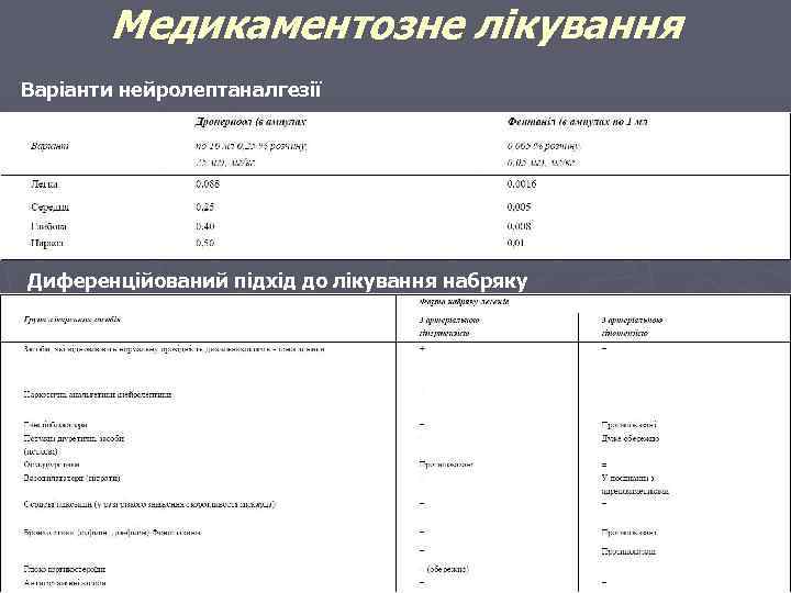 Медикаментозне лікування Варіанти нейролептаналгезії Диференційований підхід до лікування набряку легенів 