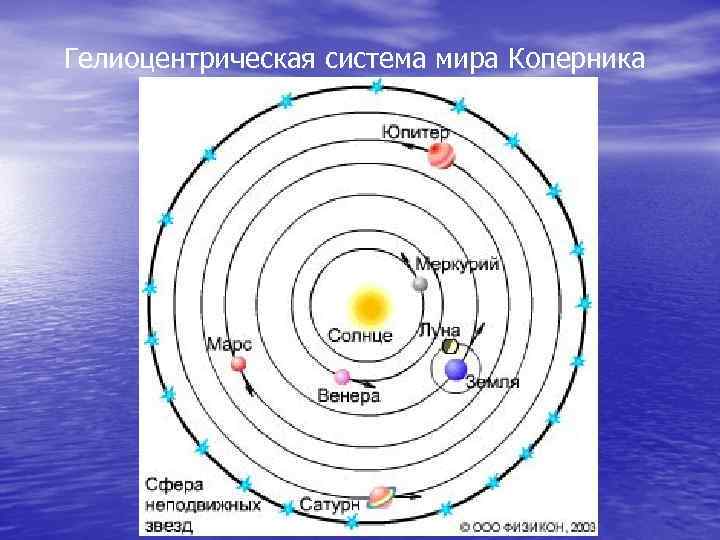 Какая система мира изображена на рисунке