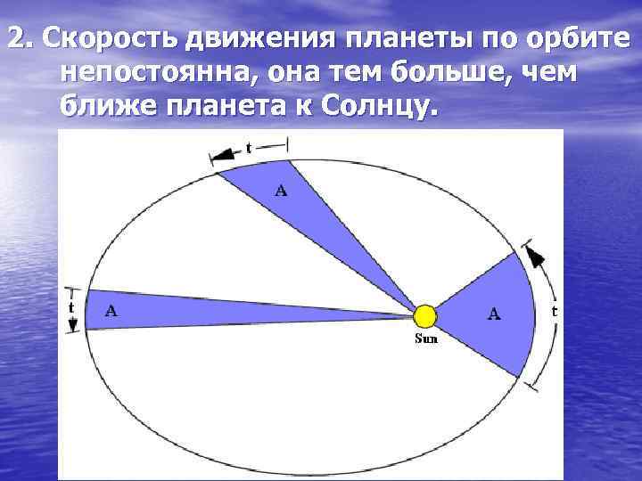 2. Скорость движения планеты по орбите непостоянна, она тем больше, чем ближе планета к