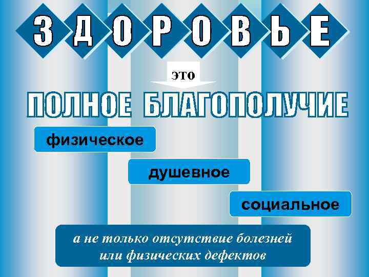 это физическое душевное социальное а не только отсутствие болезней или физических дефектов 