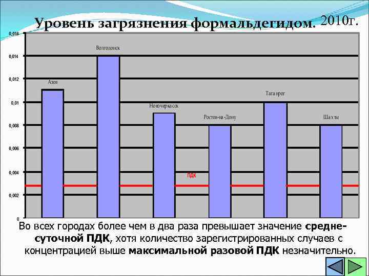 Уровень загрязнения формальдегидом. 2010 г. Во всех городах более чем в два раза превышает