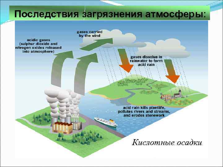 Образование кислотных дождей в атмосфере