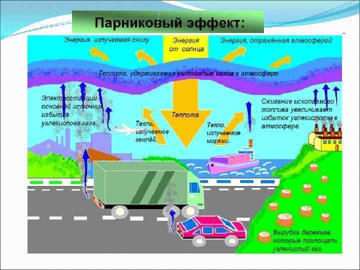  Парниковый эффект: 