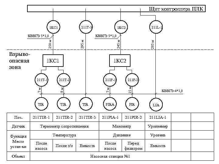 Щит контроллера ПЛК 211 T-3 1 КС 1 КВВГЭ 5*1, 0 Взрывоопасная зона 211