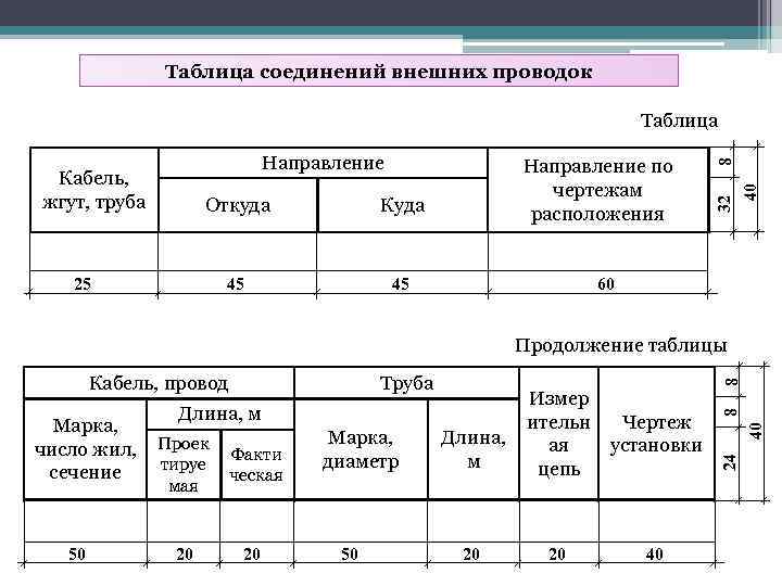 Таблица соединений внешних проводок Откуда Куда 45 Направление по чертежам расположения 45 25 32