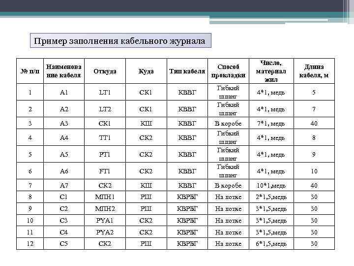 Пример заполнения кабельного журнала № п/п Наименова ние кабеля Способ Тип кабеля прокладки Откуда