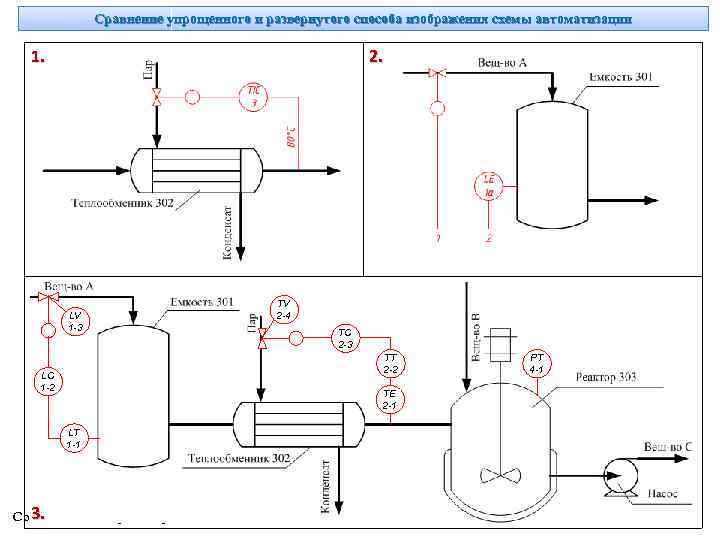 Сравнение упрощенного и развернутого способа изображения схемы автоматизации 1. 2. LV 1 -3 ТV