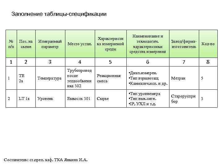 Заполнение таблицы-спецификации № п/п Поз. на схеме Измеряемый параметр Место устан. Характеристи ка измеряемой