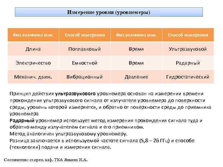 Измерение уровня (уровнемеры) Физ. величина изм. Способ измерения Длина Поплавковый Время Ультразвуковой Электричество Емкостной