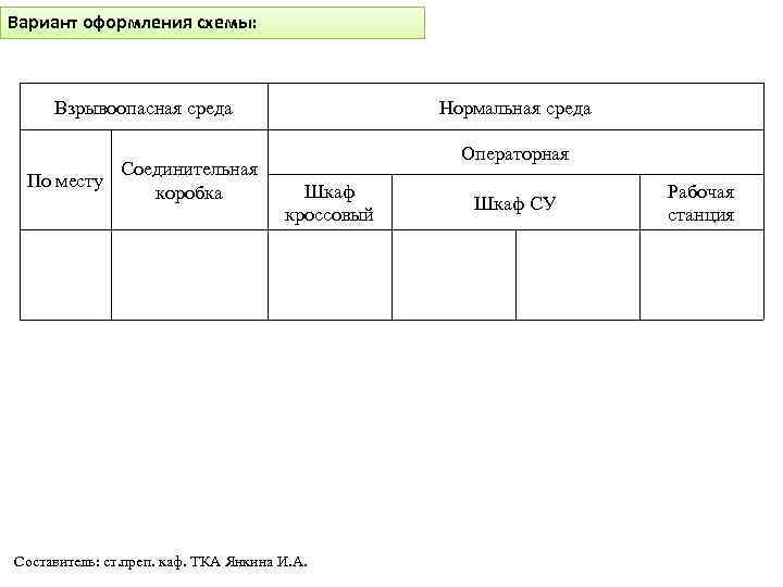 Вариант оформления схемы: Взрывоопасная среда По месту Соединительная коробка Нормальная среда Операторная Шкаф кроссовый
