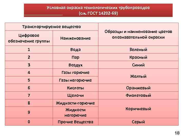 Условная окраска технологических трубопроводов (см. ГОСТ 14202 -69) Транспортируемое вещество Цифровое обозначение группы Наименование