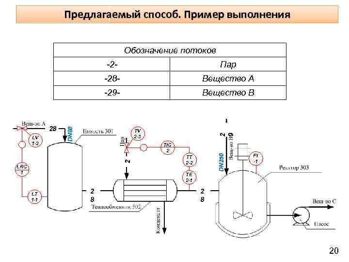 Предлагаемый способ. Пример выполнения Обозначение потоков -28 - Вещество В 2 9 ТV 2