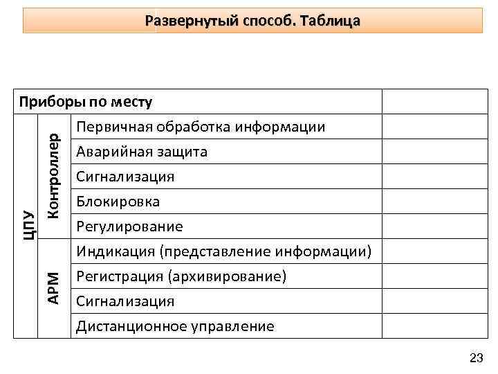Развернутый способ. Таблица АРМ ЦПУ Контроллер Приборы по месту Первичная обработка информации Аварийная защита