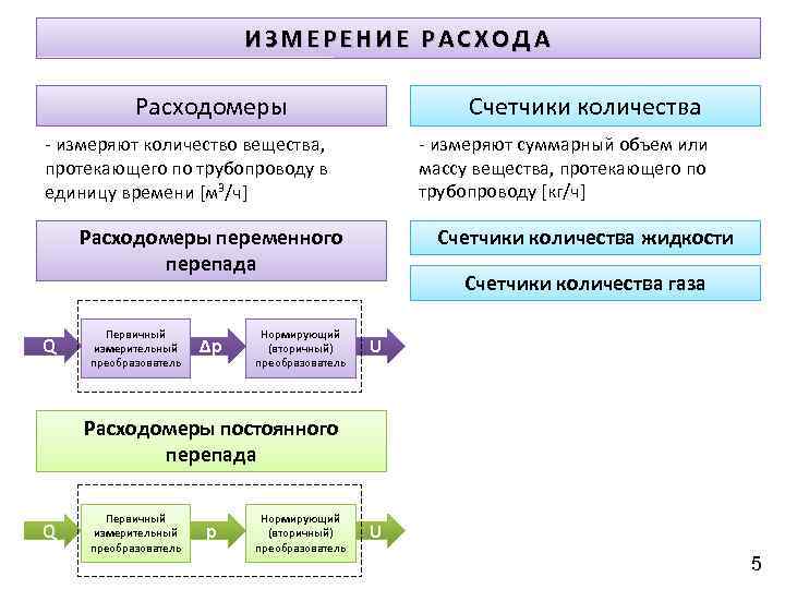 ИЗМЕРЕНИЕ РАСХОДА Расходомеры Счетчики количества - измеряют суммарный объем или массу вещества, протекающего по