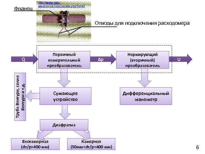 Фланец http: //www. bemelectronics. ru/produkts. php? id=47 Отводы для подключения расходомера Труба Вентури, сопло