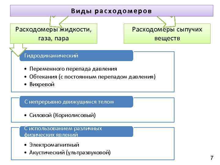 Виды расходомеров Расходомеры жидкости, газа, пара Расходомеры сыпучих веществ Гидродинамический • Переменного перепада давления