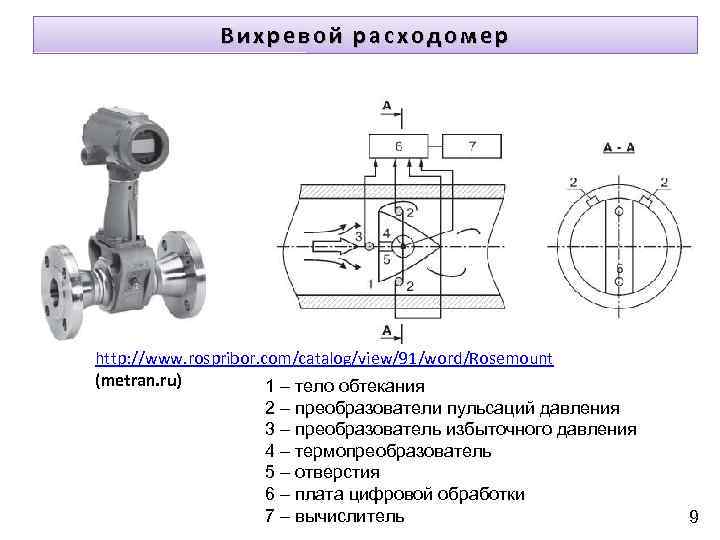 Расходомер вихревой схема