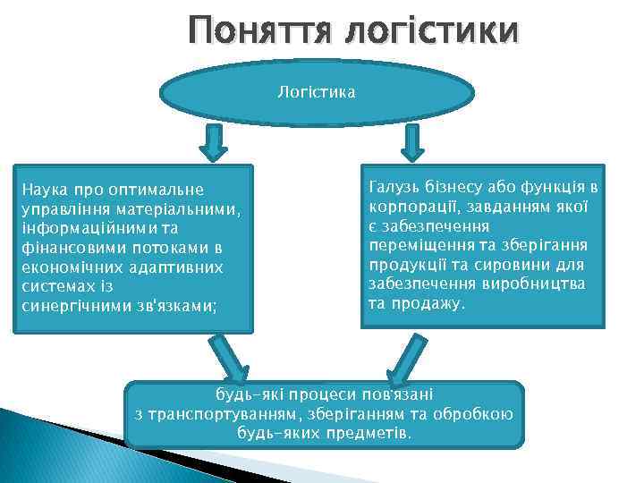 Поняття логістики Логістика Наука про оптимальне управління матеріальними, інформаційними та фінансовими потоками в економічних