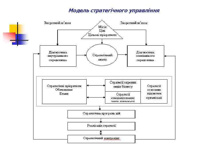 Модель стратегічного управління 